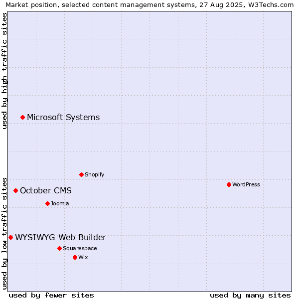 Market position of Microsoft Systems vs. October CMS vs. WYSIWYG Web Builder