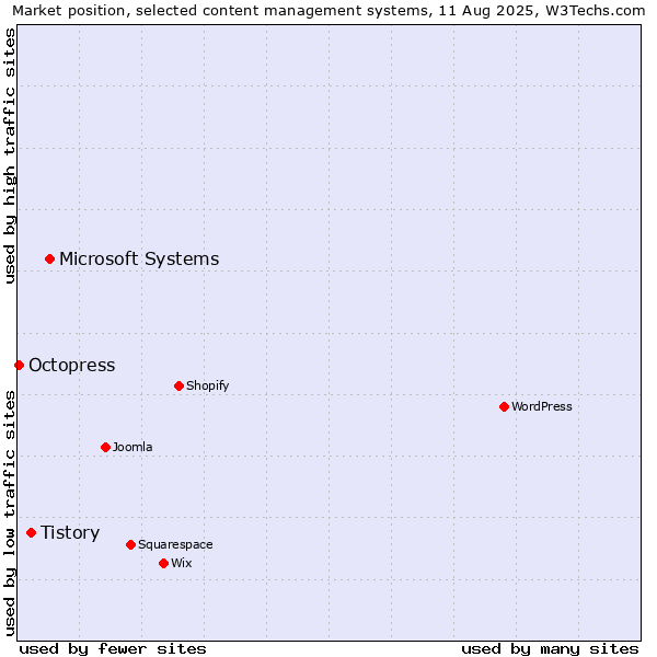 Market position of Microsoft Systems vs. Tistory vs. Octopress