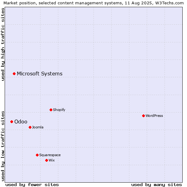 Market position of Microsoft Systems vs. Odoo