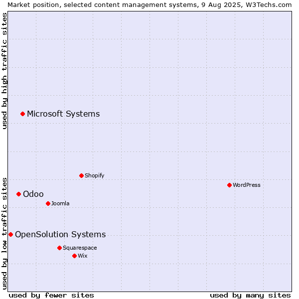 Market position of Microsoft Systems vs. Odoo vs. OpenSolution Systems