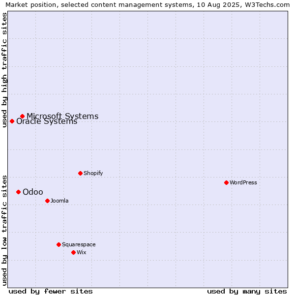 Market position of Microsoft Systems vs. Odoo vs. Oracle Systems