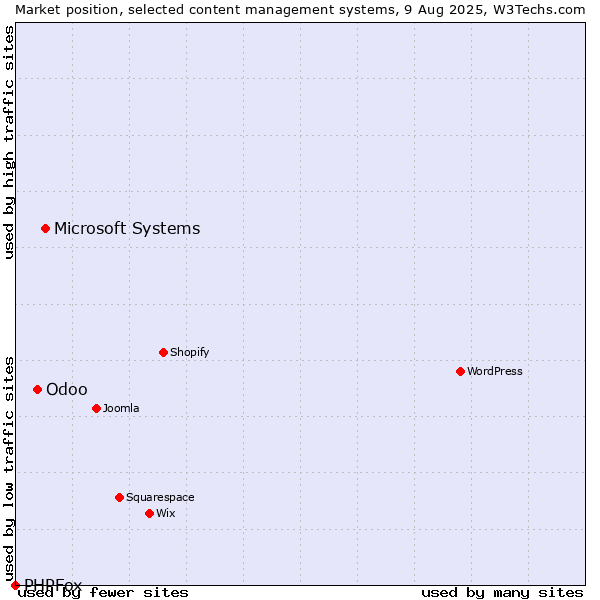 Market position of Microsoft Systems vs. Odoo vs. PHPFox