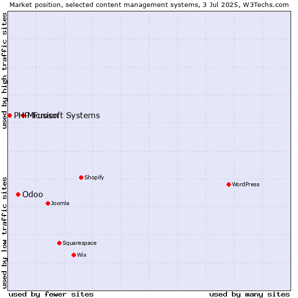 Market position of Microsoft Systems vs. Odoo vs. PHP-Fusion