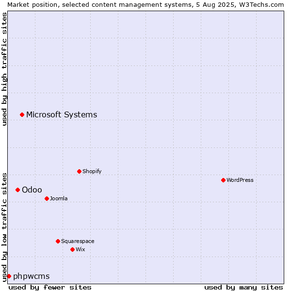 Market position of Microsoft Systems vs. Odoo vs. phpwcms