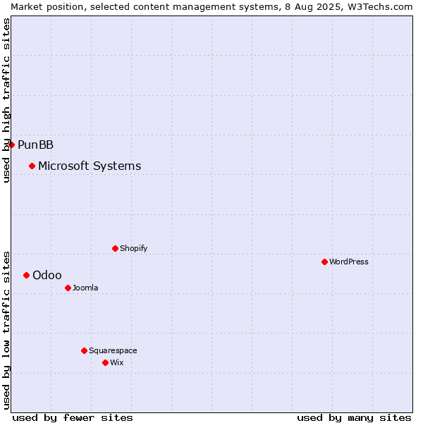 Market position of Microsoft Systems vs. Odoo vs. PunBB
