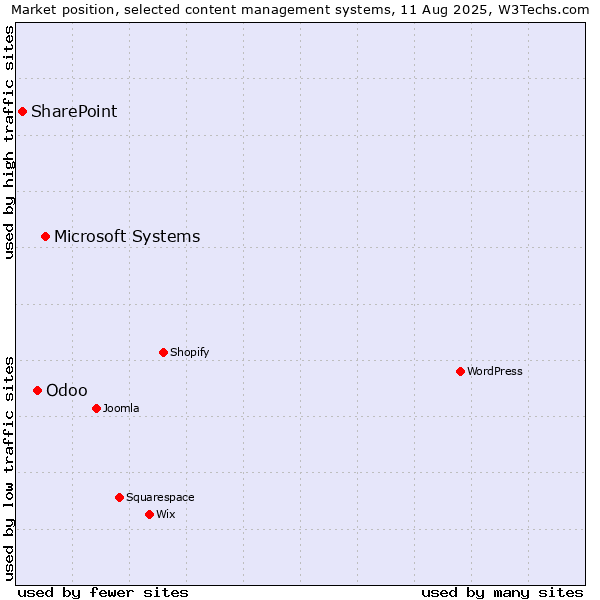Market position of Microsoft Systems vs. Odoo vs. SharePoint