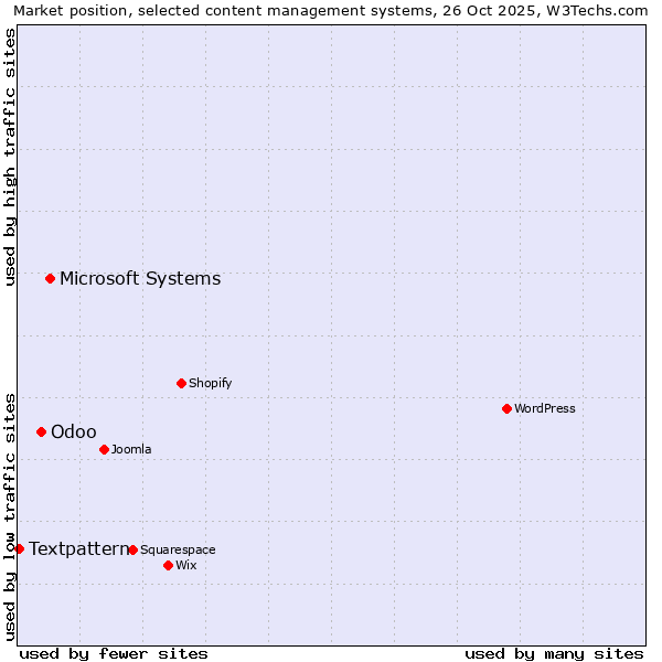 Market position of Microsoft Systems vs. Odoo vs. Textpattern