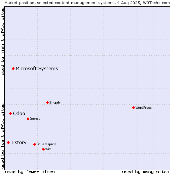 Market position of Microsoft Systems vs. Odoo vs. Tistory