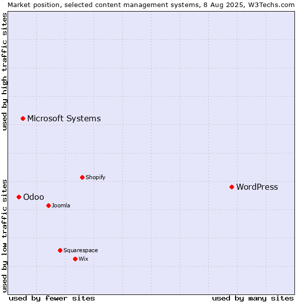 Market position of WordPress vs. Microsoft Systems vs. Odoo