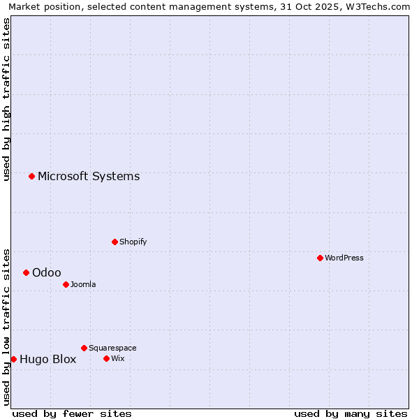 Market position of Microsoft Systems vs. Odoo vs. Hugo Blox