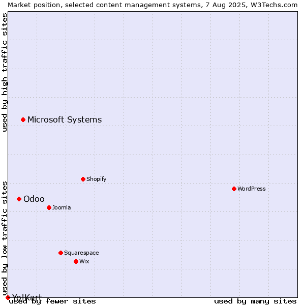 Market position of Microsoft Systems vs. Odoo vs. Yo!Kart