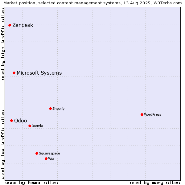 Market position of Microsoft Systems vs. Odoo vs. Zendesk