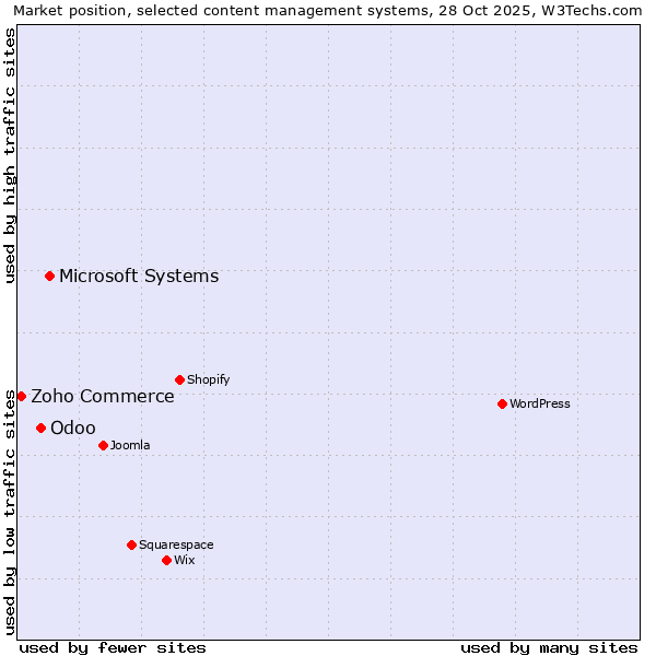 Market position of Microsoft Systems vs. Odoo vs. Zoho Commerce