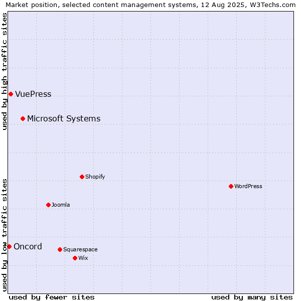 Market position of Microsoft Systems vs. VuePress vs. Oncord