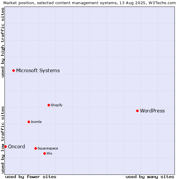 Market position of WordPress vs. Microsoft Systems vs. Oncord