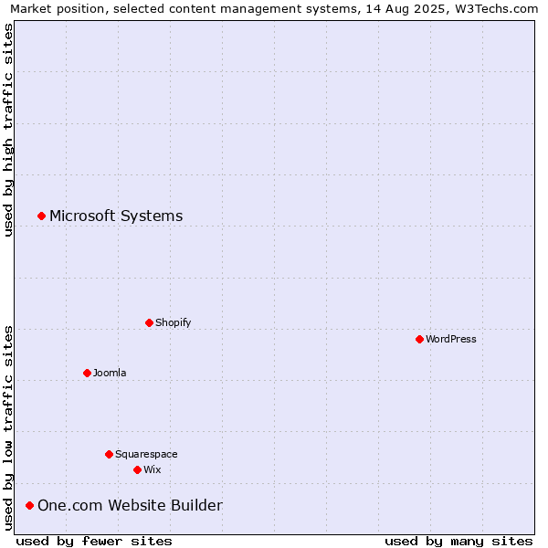 Market position of Microsoft Systems vs. One.com Website Builder