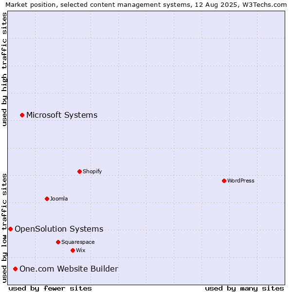 Market position of Microsoft Systems vs. One.com Website Builder vs. OpenSolution Systems