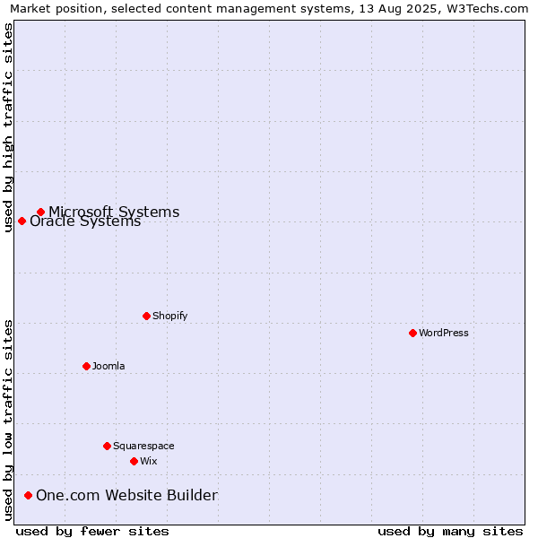 Market position of Microsoft Systems vs. One.com Website Builder vs. Oracle Systems