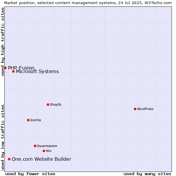 Market position of Microsoft Systems vs. One.com Website Builder vs. PHP-Fusion