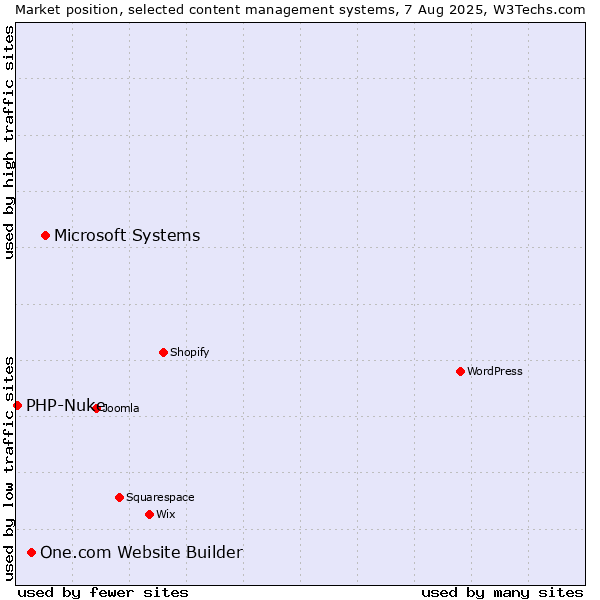 Market position of Microsoft Systems vs. One.com Website Builder vs. PHP-Nuke