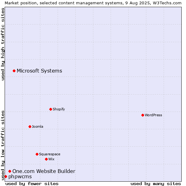 Market position of Microsoft Systems vs. One.com Website Builder vs. phpwcms