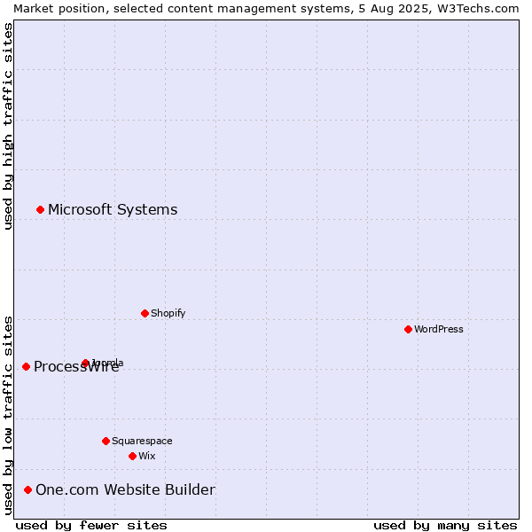Market position of Microsoft Systems vs. One.com Website Builder vs. ProcessWire