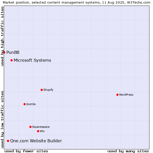 Market position of Microsoft Systems vs. One.com Website Builder vs. PunBB