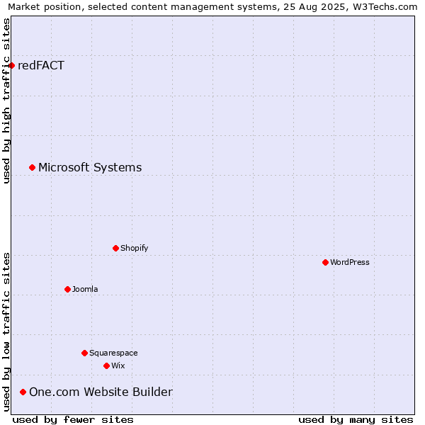 Market position of Microsoft Systems vs. One.com Website Builder vs. redFACT