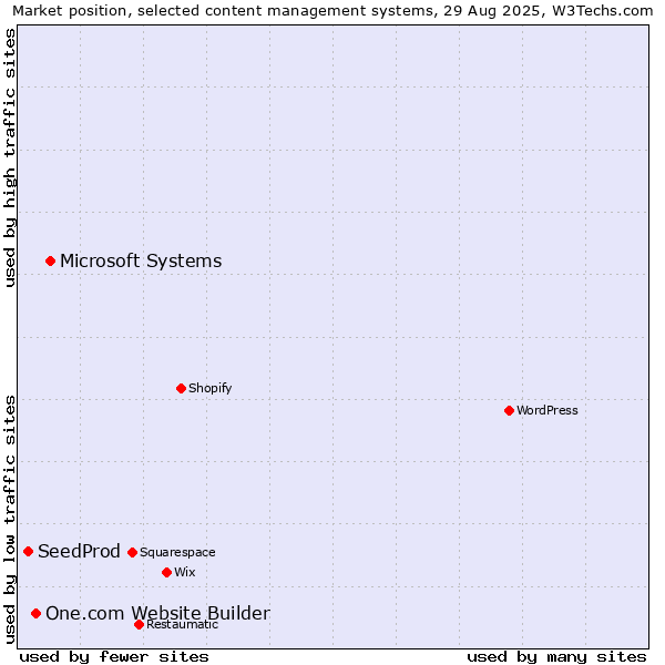 Market position of Microsoft Systems vs. One.com Website Builder vs. SeedProd
