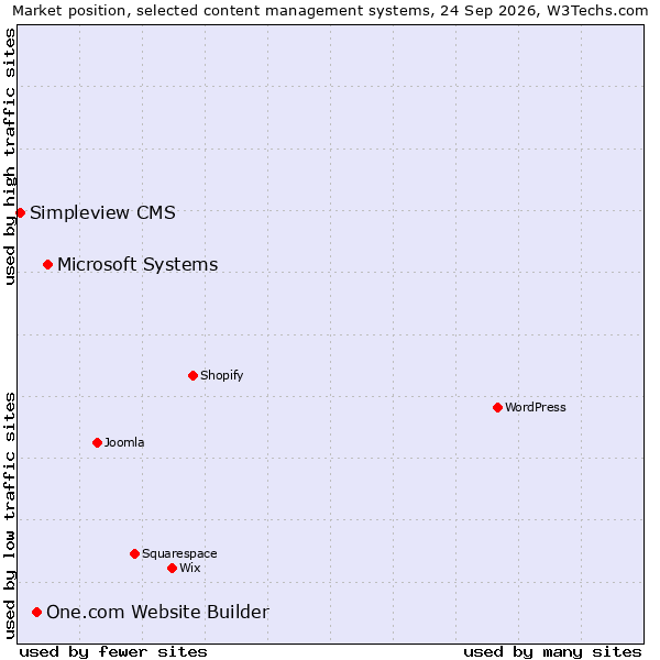 Market position of Microsoft Systems vs. One.com Website Builder vs. Simpleview CMS
