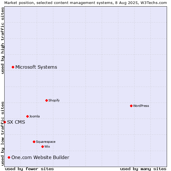 Market position of Microsoft Systems vs. One.com Website Builder vs. SX CMS