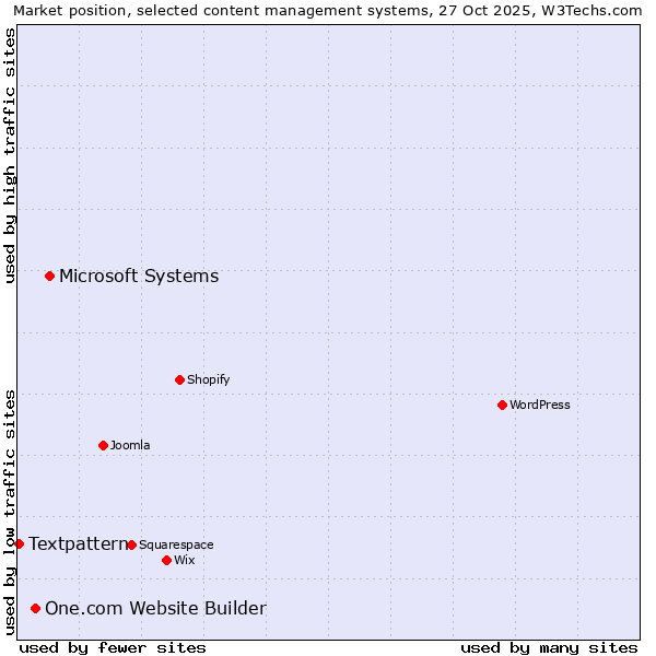 Market position of Microsoft Systems vs. One.com Website Builder vs. Textpattern