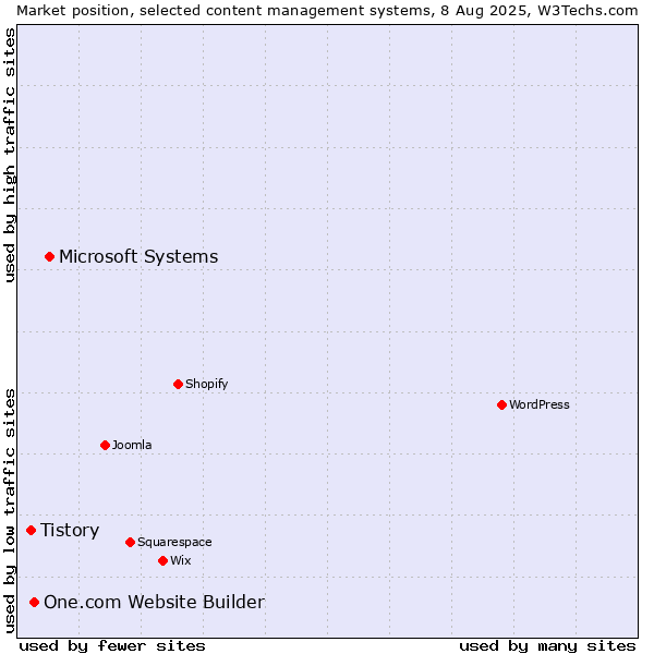 Market position of Microsoft Systems vs. One.com Website Builder vs. Tistory