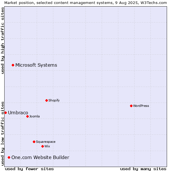 Market position of Microsoft Systems vs. One.com Website Builder vs. Umbraco