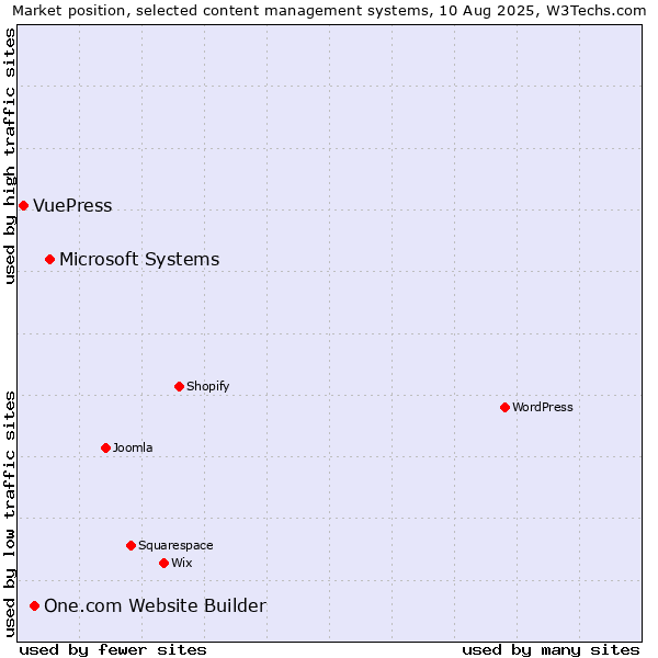 Market position of Microsoft Systems vs. One.com Website Builder vs. VuePress