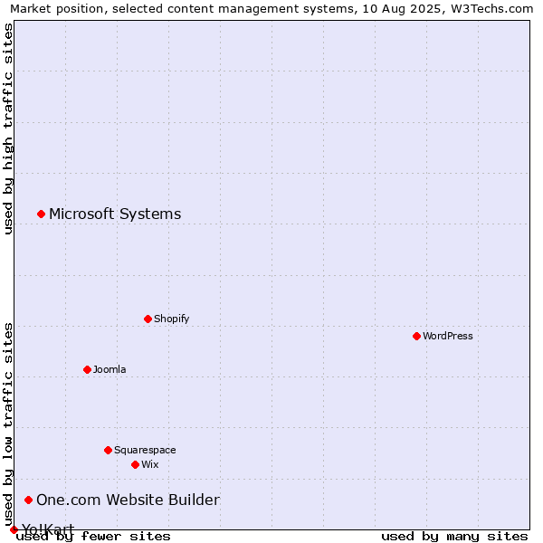 Market position of Microsoft Systems vs. One.com Website Builder vs. Yo!Kart