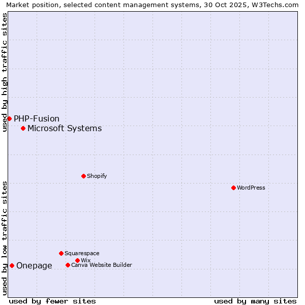 Market position of Microsoft Systems vs. Onepage vs. PHP-Fusion