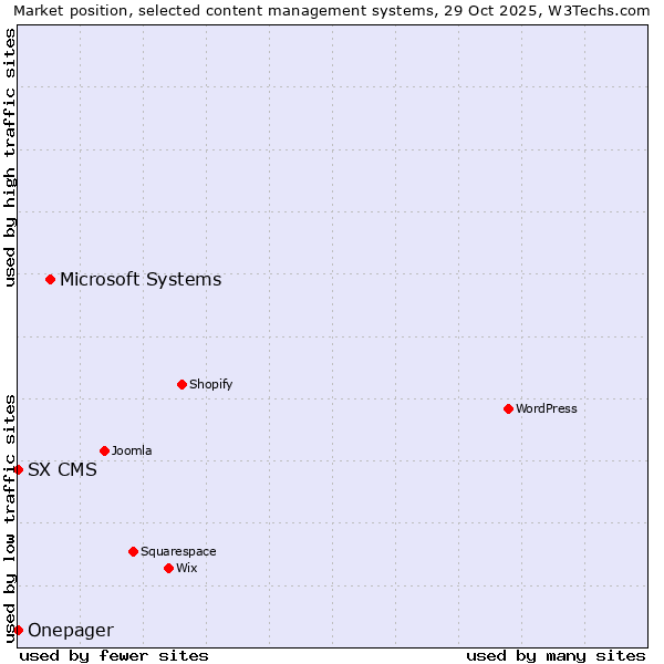 Market position of Microsoft Systems vs. SX CMS vs. Onepager