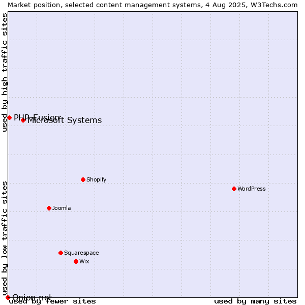 Market position of Microsoft Systems vs. PHP-Fusion vs. Onion.net