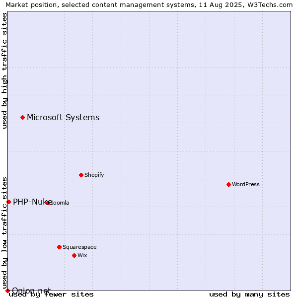 Market position of Microsoft Systems vs. PHP-Nuke vs. Onion.net