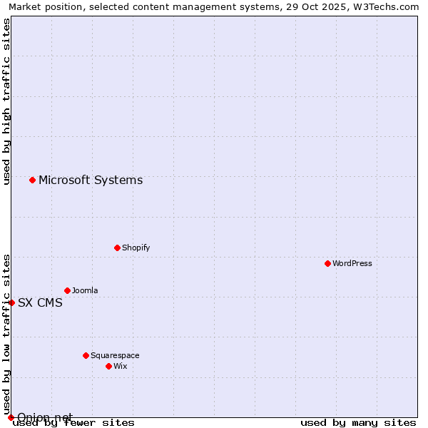 Market position of Microsoft Systems vs. SX CMS vs. Onion.net