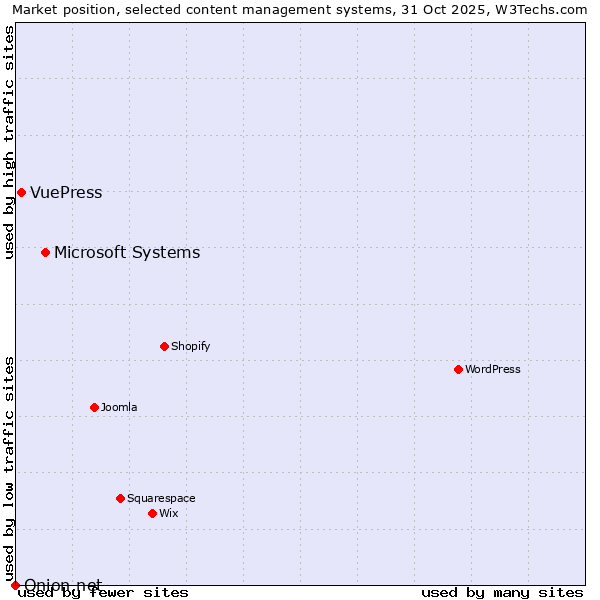 Market position of Microsoft Systems vs. VuePress vs. Onion.net