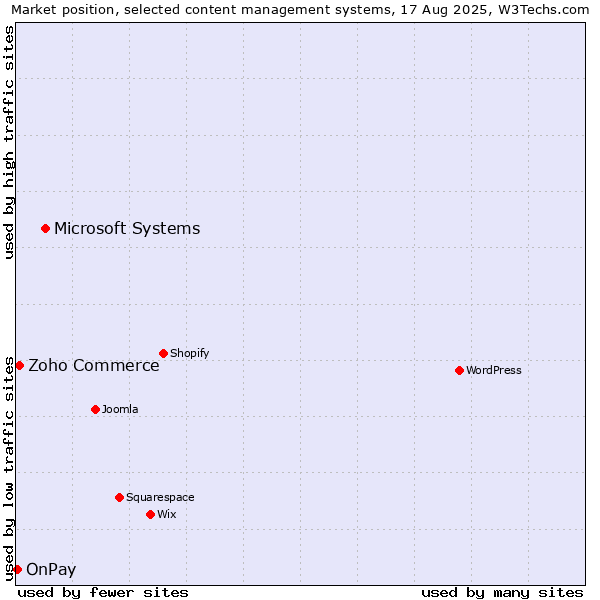 Market position of Microsoft Systems vs. Zoho Commerce vs. OnPay