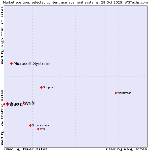 Market position of Microsoft Systems vs. ProcessWire vs. onpublix