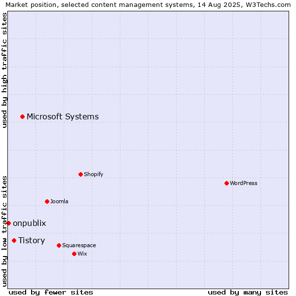 Market position of Microsoft Systems vs. Tistory vs. onpublix
