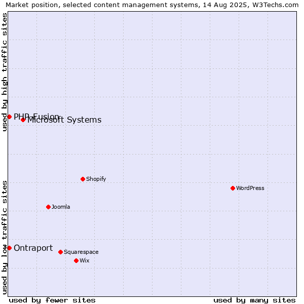 Market position of Microsoft Systems vs. PHP-Fusion vs. Ontraport