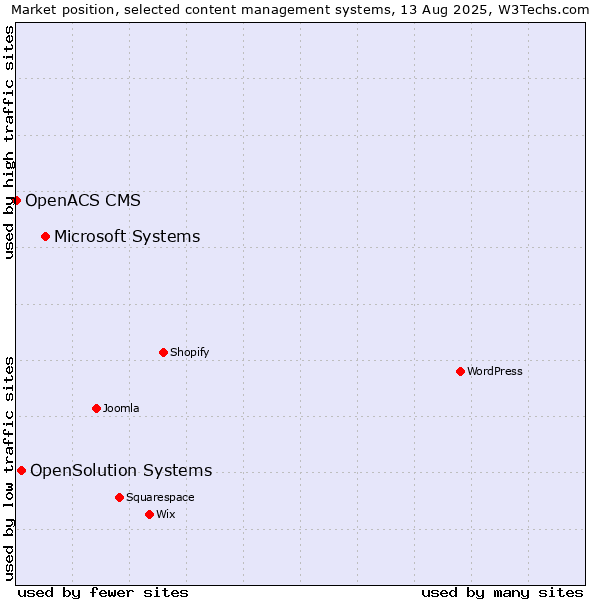 Market position of Microsoft Systems vs. OpenSolution Systems vs. OpenACS CMS