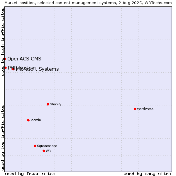 Market position of Microsoft Systems vs. PHP-Fusion vs. OpenACS CMS