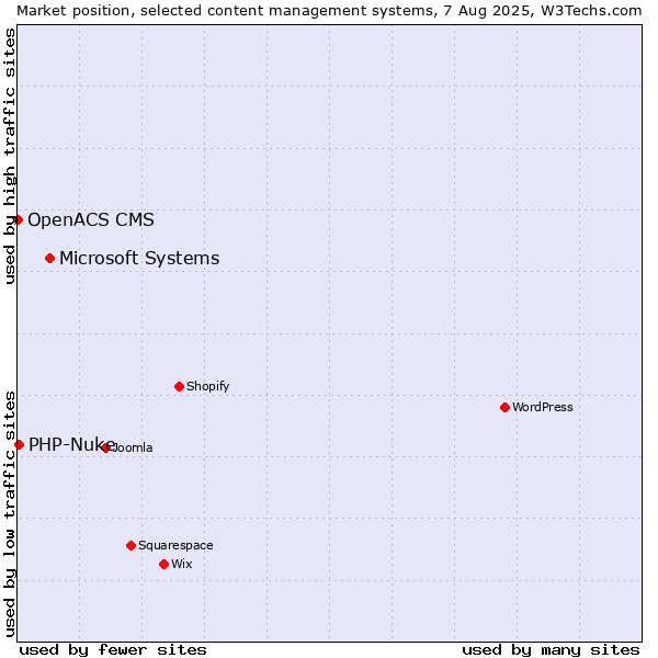 Market position of Microsoft Systems vs. PHP-Nuke vs. OpenACS CMS
