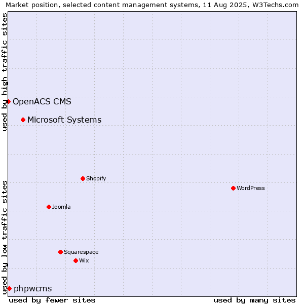 Market position of Microsoft Systems vs. phpwcms vs. OpenACS CMS